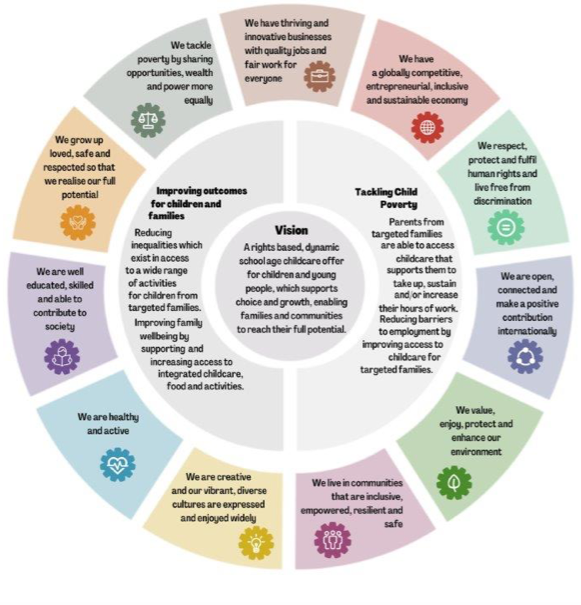 This diagram shows that our vision and key policy drivers have been mapped against the National Performance Framework. 