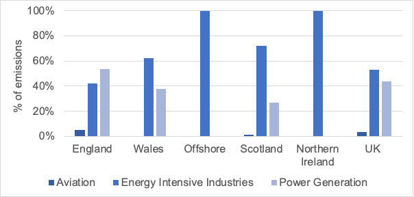 A bar chart showing the proportion of each countries' UK ETS emissions by the sector it is emitted by. The sectors covered are energy intensive industries, power generation and aviation. It highlights that the majority UK ETS emissions for the UK as a whole, Scotland and Wales are from energy intensive industries, while for England it is in power generation. Northern Ireland and emissions from offshore only occur in the energy intensive industries sector. 