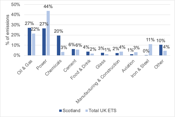 A bar chart showing how UK ETS emissions in 2021 was split across sectors in Scotland and the UK as a whole. Emissions in Scotland were concentrated in three sectors; power (27%), oil and gas (27%) and chemicals (20%). This is different from the UK as a whole where emissions are more concentrated in the power sector (44%), oil and gas (22%) and iron and steel (11%).