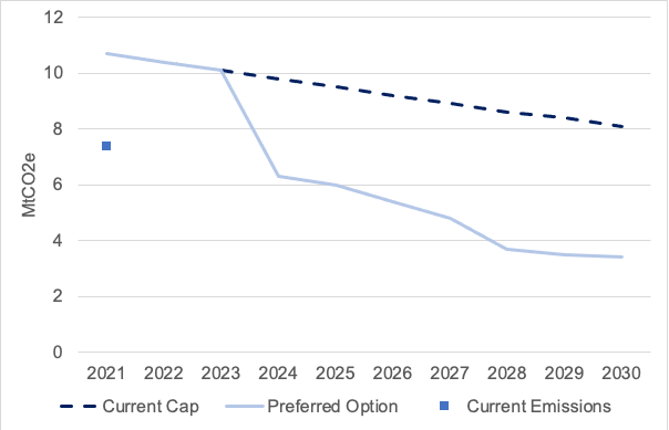 A chart showing the hypothetical share of the UK ETS cap for Scotland. It shows that the new proposed cap will be lower in 2030 than if the current UK ETS cap had been retained. It also contains a point estimate which shows that in there were 7.4MtCO2e of UK ETS emissions in 2021 in Scotland.