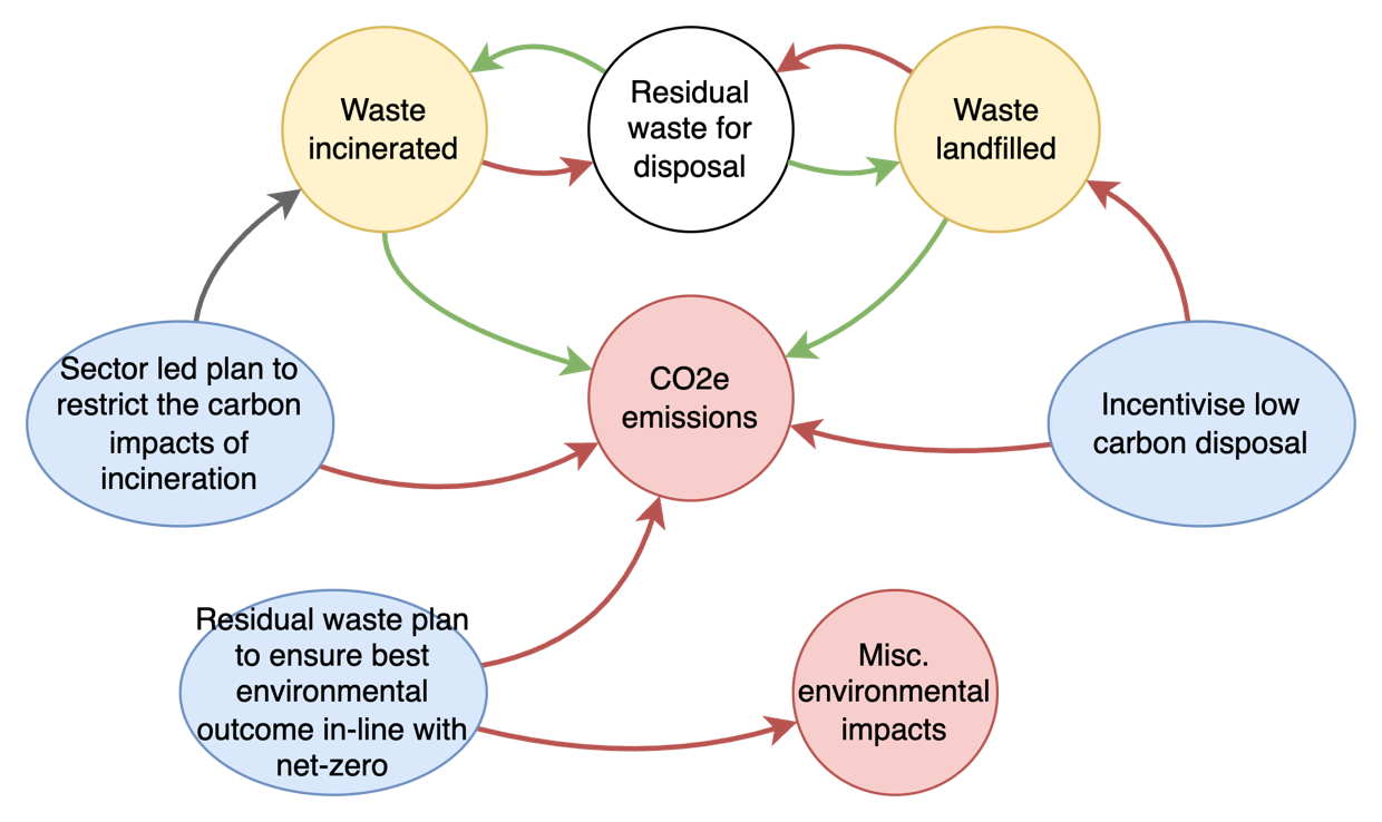 A diagram showing how to decarbonise disposal