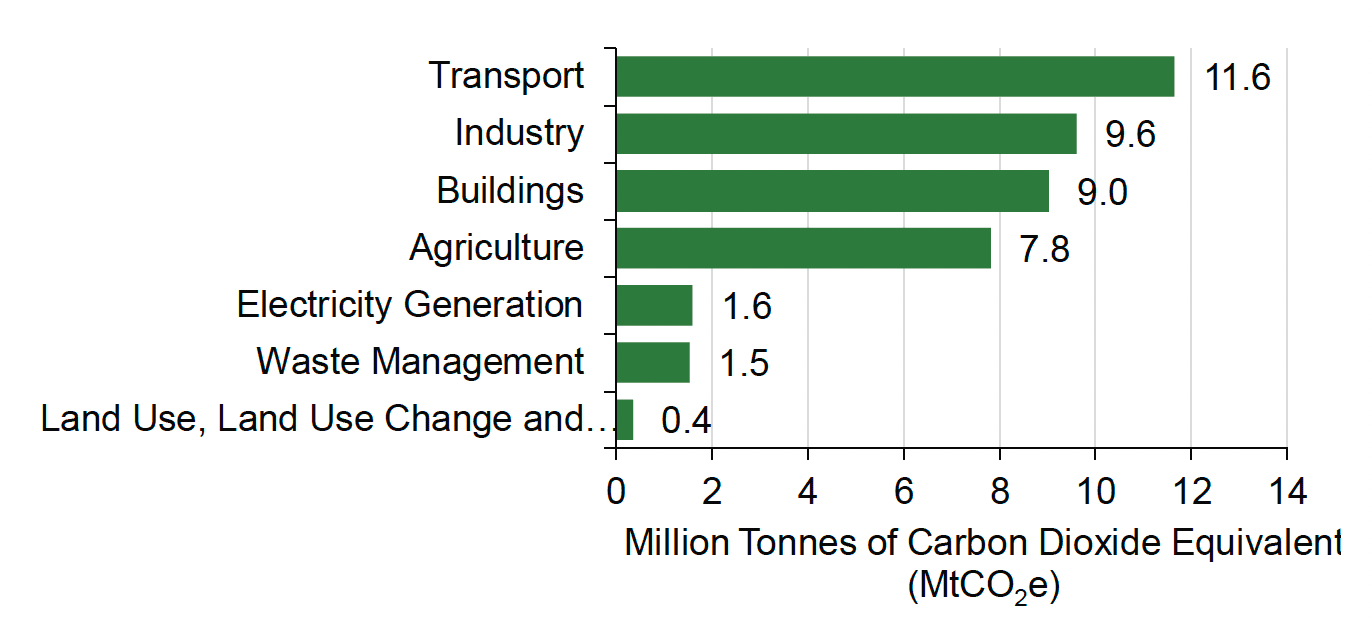 A barchart showing Agriculture is the fourth highest greenhouse gas emitting sector in Scotland, out of the seven Climate Change Plan Update sectors. 