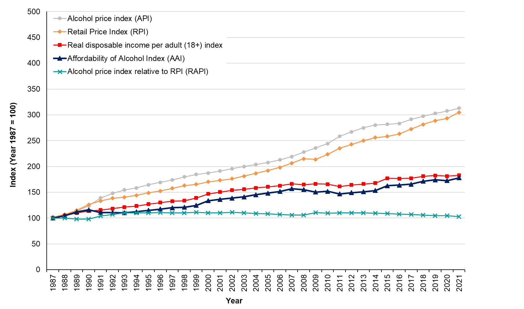 Shows trends in the affordability of alcohol in the UK between 1987 and 2021. Shows that alcohol has become relatively cheaper compared to other goods and services over this time, primarily due to disposable incomes rising at a faster rate than alcohol prices. 