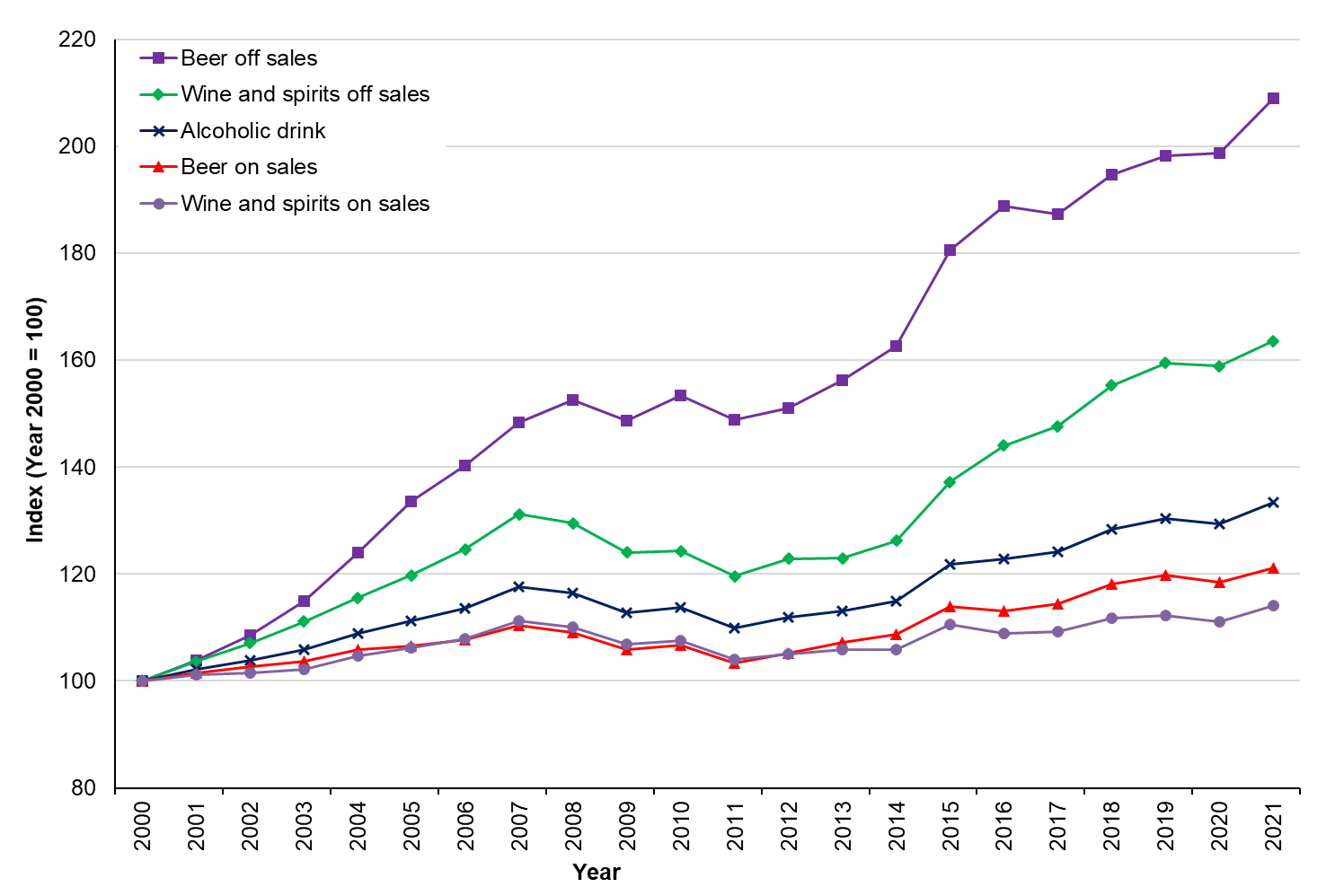 Shows the overall change in alcoholic drink prices in both the on and off-trade in the UK, and drink specific price changes in the on and off trade respectively, between 2000 and 2021. It shows that increases in affordability of alcoholic drinks is being driven by drinks in the off sales becoming more affordable. 