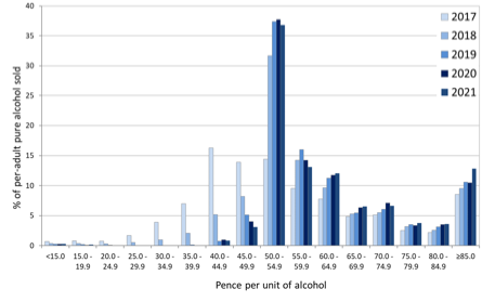 Shows the price distribution of alcohol sales (by volume) in the Scottish off-trade from 2017, prior to MUPs introduction, to 2021. It shows how the price distribution changed following the introduction of MUP, with a large shift in the share of products which had been below 50ppu in 2017 shifting to above that price point, making a large concentration of sales around that point. 