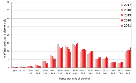 Shows the price distribution of alcohol sales (by volume) in the England and Wales off-trade from 2017 to 2021. It contrasts with the Scottish price distribution as the distribution only shifts slowly upwards over time and there is no large shift to a large concentration of sales just above the 50ppu mark.