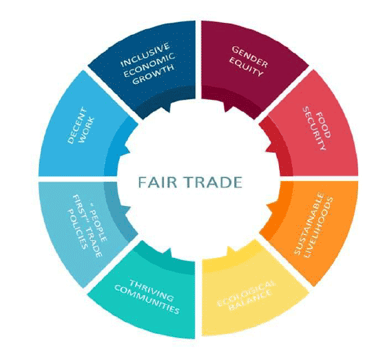 Figure 1.1: Graphic representation of Fair Trade, International Fair Trade Charter 2018