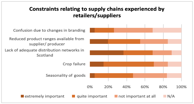 Chart 4.6 Relative importance of factors constraining growth of Fair Trade sales
