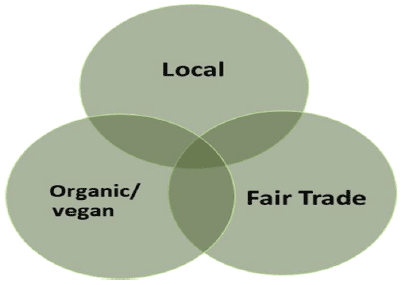Figure 4.2: Venn diagram discussed at workshop with Fair Trade retailers and suppliers