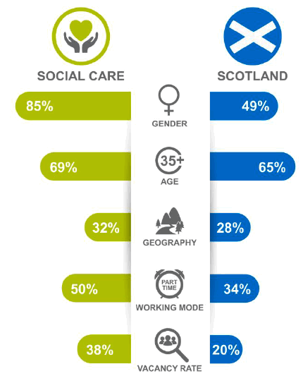 Figure 3.1: Comparison of social care workforce and the Scottish workforce[87]