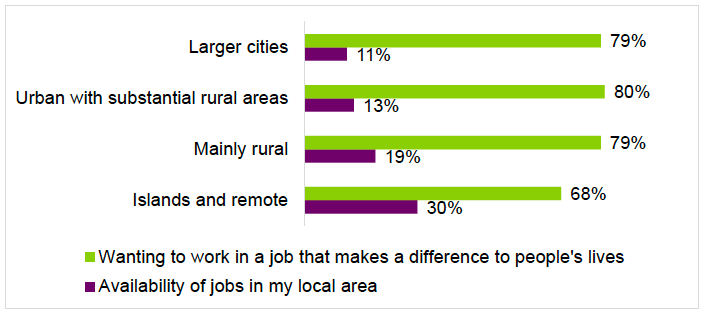 Figure 4.3: Influencing factors for overall social care workforce by area type