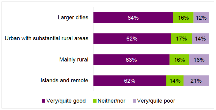 Figure 4.11: Perception of social care employment opportunities, by type of area 