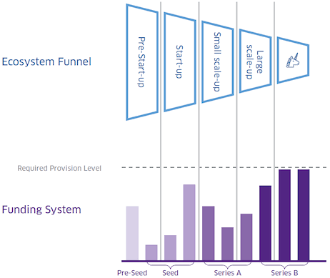 This shows the ecosystem funnel sitting above the funding system components which are ‘pre-seed’, ‘seed’, ‘Series A’, and ‘Series B’. It demonstrating the required provision level the ecosystem funnel needs from each stage of the funding system and how this varies by funnel stage.