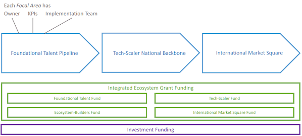 This is a balance scorecard which portrays the 5 main focal areas of ‘Foundational Talent Pipeline’, ‘Tech-Scaler National Backbone’, ‘International Market Square’, ‘Integrated Ecosystem Grant Funding’, and ‘Investment Funding’ upon which the recommendations are grouped against. There are three arrows pointing to the ‘Foundational Talent Pipeline’ with text saying ‘Each focal area has it’s owner, KPIs, and implementation team.