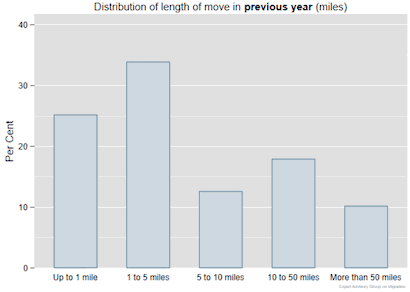 Bar chart of distribution of moves in the last year, from less than 1 mile and over 50 miles
