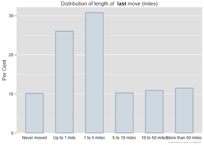Bar chart of distribution of most recent moves, from never moved to over 50 miles
