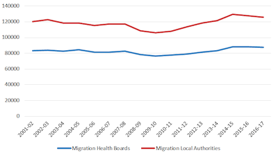 Line chart of changes in migration between local authorities and health boards from 2001 to 2017