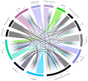 Wheel showing distribution of migration in- and out- flows between Scottish health boards