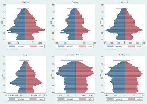 Population pyramids depicting population age structures in six Scottish local authorities 