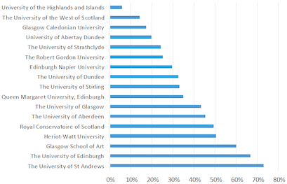 Bar chart depicting percentage of students at Scottish universities from the rest of the UK