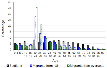 Bar chart showing age structure of Scotland’s population based on migrant status