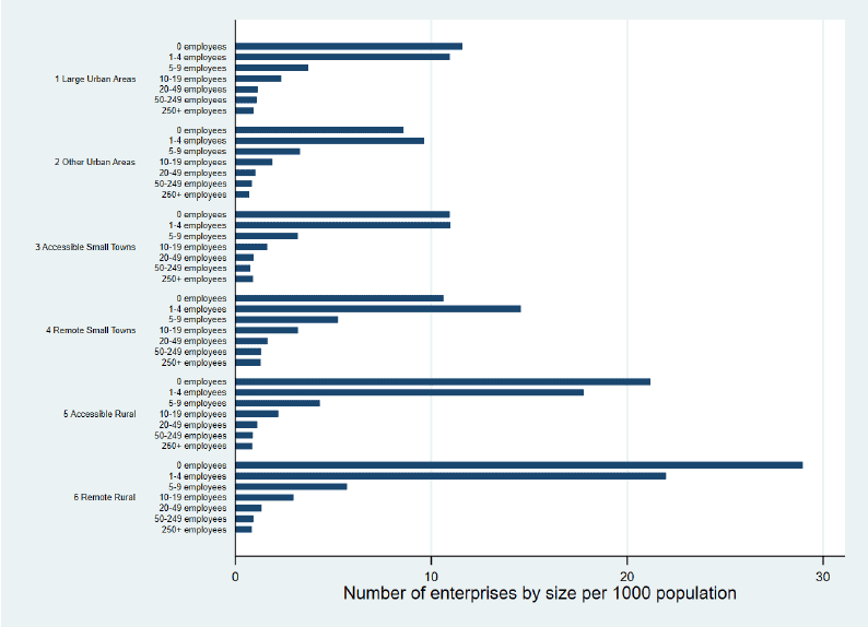 Graph showing the number of businesses per 1,000 persons, by size of employer, by six-fold urban-rural classification in 2017