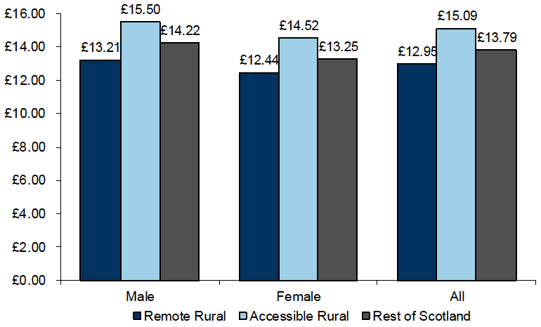 Graph showing median hourly earnings, by sex, in remote rural areas, accessible rural areas, and the rest of Scotland in 2017