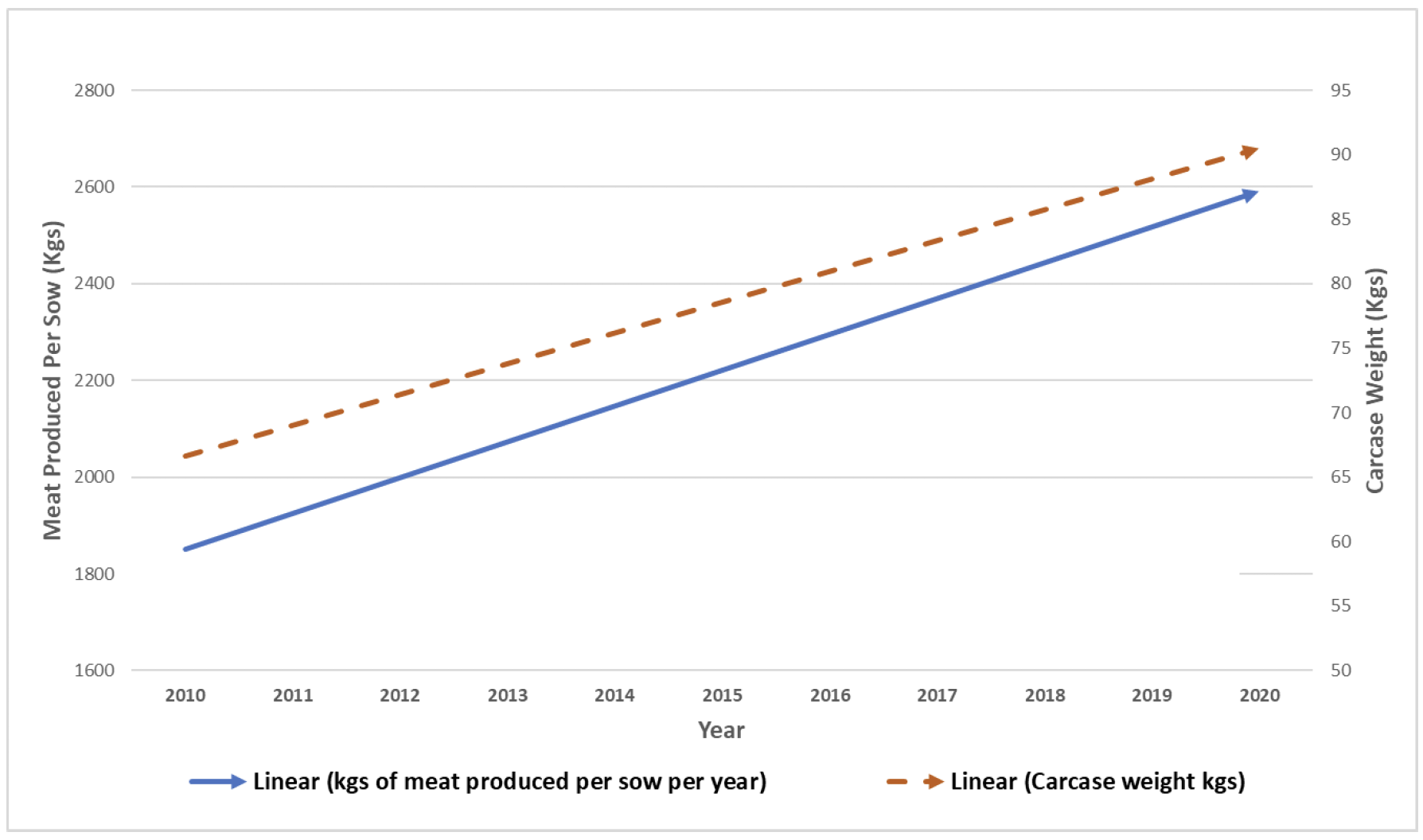 Chart of increasing carcase weight and corresponding increase in meat produced per sow 2010 to 2020