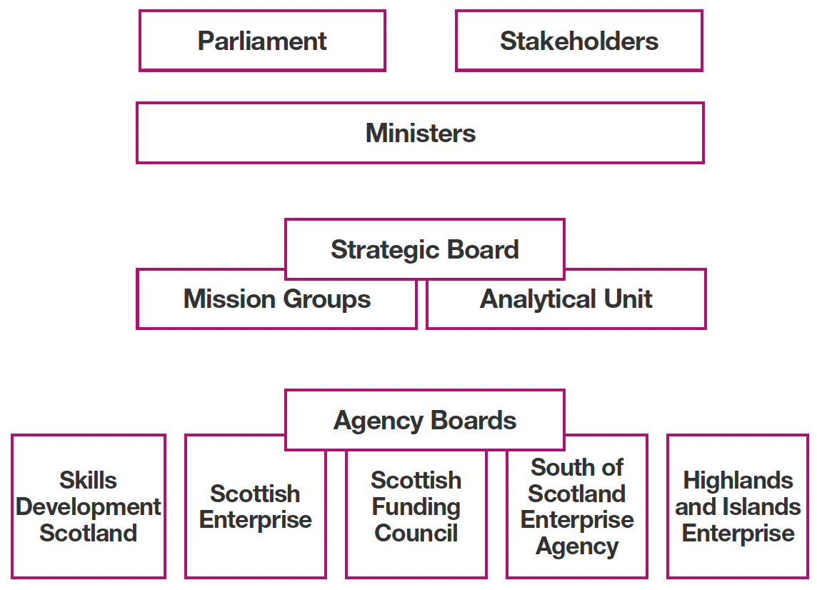 This diagram illustrates the governance arrangements