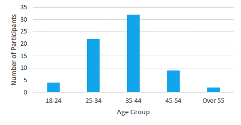 Graph showing age distribution of participants