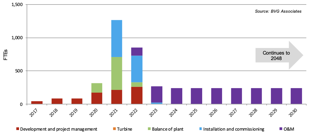 Figure 9. A graph showing the full-time equivalent years employment created in Scotland by Neart Na Gaoithe Offshore Wind Farm by supply chain area from 2013 to 2044 showing a rise in gross value increasing in 2017 to 2019 and then falling in 2020. The values range from 0 to 1500 FTEs.