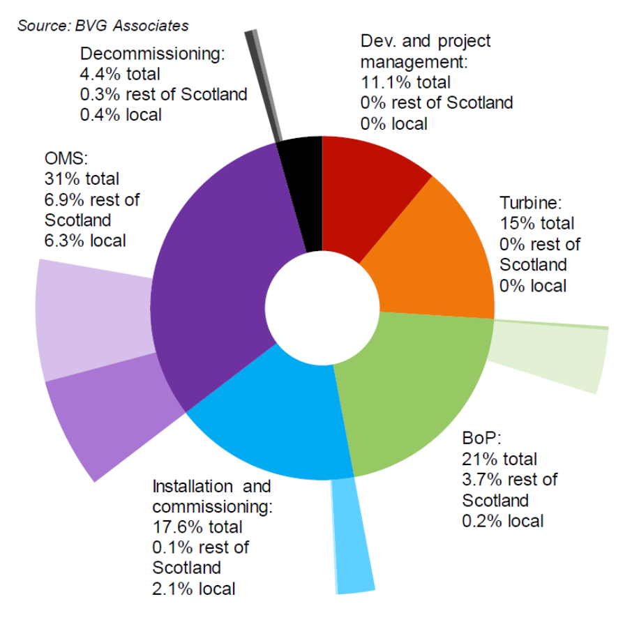 Figure 11. A pie chart showing the analysis of Scottish and local content in Hywind Scotland Offshore Wind Farm by supply chain category. The pie chart shows that the  overall Scottish content for the project was 19.9% and that 9% was local content with the remainder being non-Scottish.