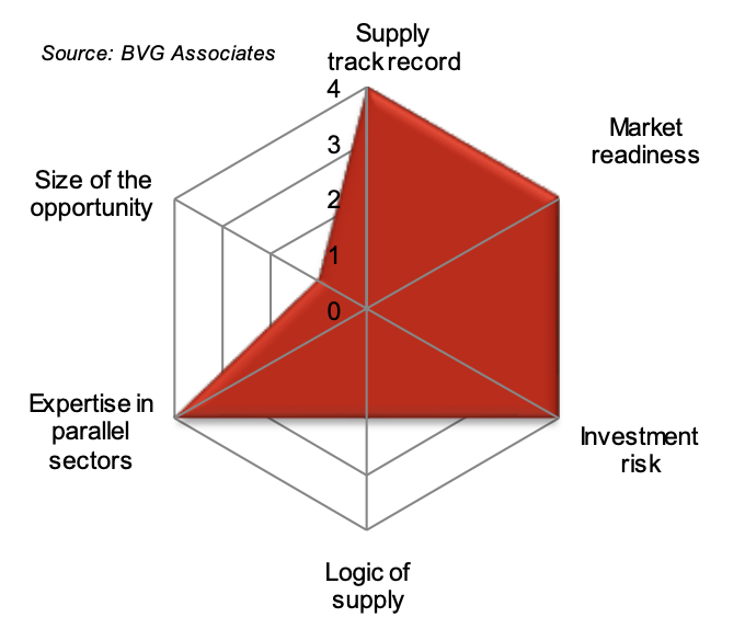 Figure 22: A diagram showing the areas where the Scottish supply chain has good capability to offer project management services to the offshore renewable energy sector.  The diagram shows that Supply track record, market readiness, investment risk and expertise in parallel sectors are all areas are capable of development.