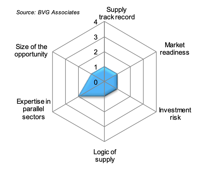Figure 42. A diagram showing that there is little to no experience of supplying offshore export cable installation for offshore wind. Expertise in parallel sectors and the size of opportunity are the main areas that were positive in assessments.