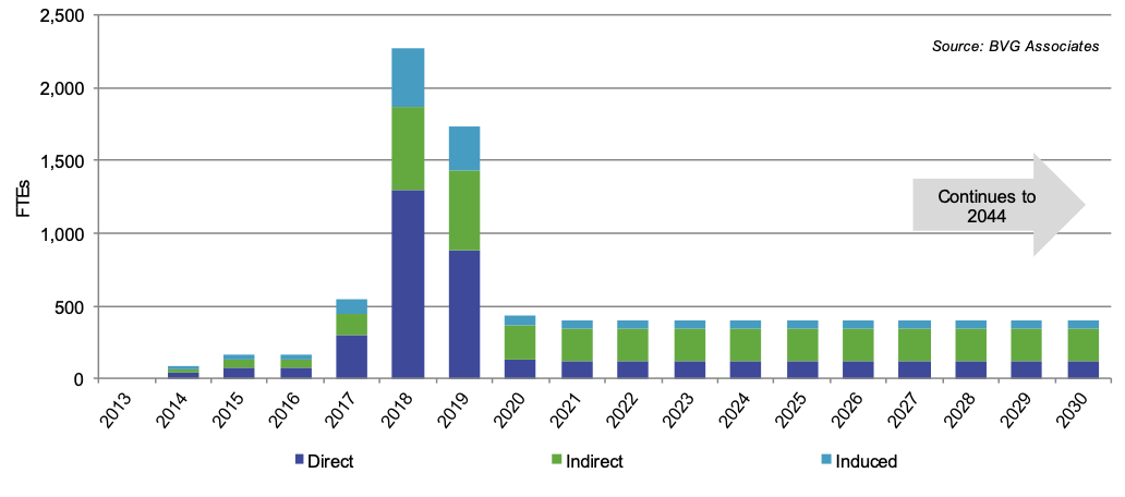 Figure 58. A graph showing the ‘what if’ full-time equivalent years employment created in Scotland by Beatrice Offshore Wind Farm by direct, indirect and induced impact from 2013 to 2044 showing a rise in gross value increasing in 2017 to 2019 and then falling in 2020. The values range from 0 to 1500 FTEs. As described in table 10.