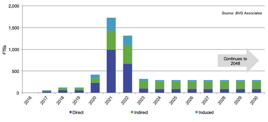 Figure 63. A graph showing the ‘what if’ gross-value added generated in Scotland by Neart Na Gaoithe Offshore Wind Farm split by direct, indirect and induced from 2013 to 2048 showing a rise in gross value increasing in 2020 to 2022 and then falling in 2023. The values range from 0 to 2000 FTE. As described in table 11.