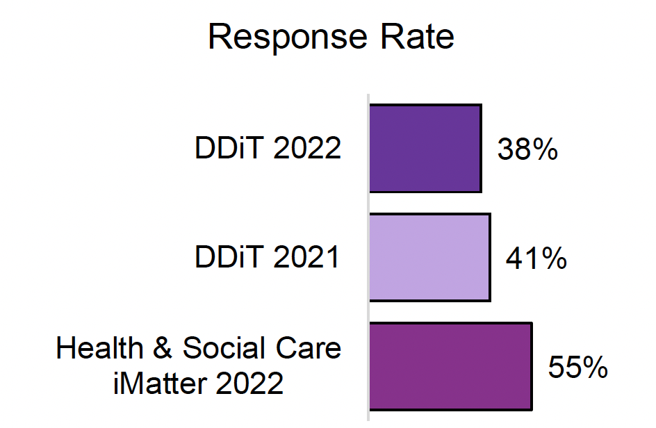 Chart showing response rates for each survey
DDiT 2022 = 38%
DDiT  2021 = 41%
Health & Social Care iMatter 2022  = 55%