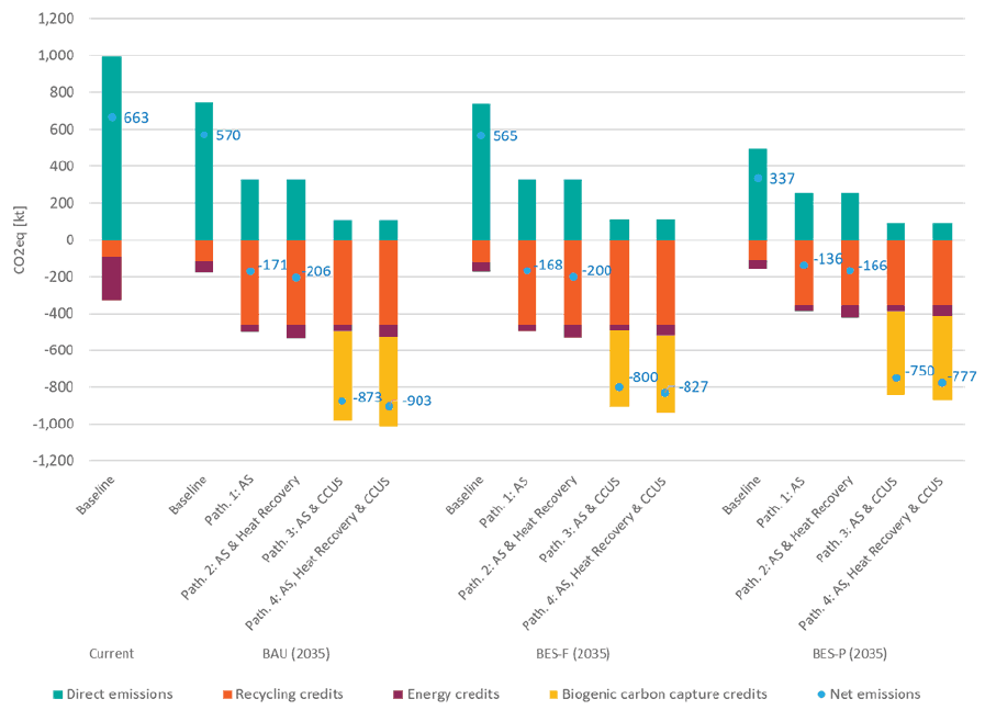 Graph of carbon emissions associated with the baseline and the pathways for each scenario, split by direct emissions and carbon credits. The figure shows that the advanced sorting pathway results in the largest reduction in direct emissions, although most of the impact of advanced sorting is from recycling credits. The introduction of CCUS results in a reduction of emissions, largely through carbon credits.
