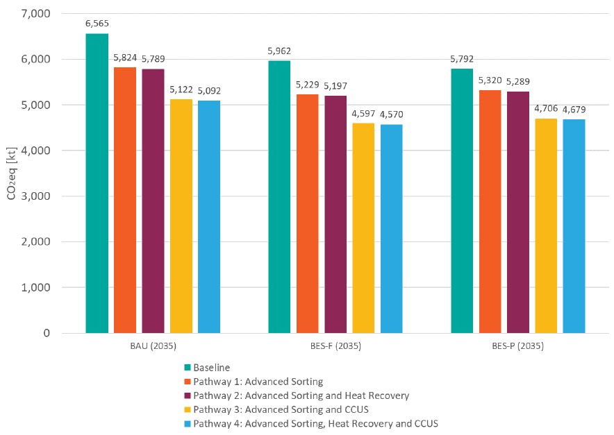 A bar chart showing carbon emissions associated with the baseline and the pathways for each scenario including material production emissions. The chart shows that pathway 4, advanced sorting, heat recovery and CCUS, and pathway 3, advanced sorting and CCUS result in similar emissions, but are the lowest emissions pathways. Pathway 2, Advanced Sorting and Heat Recovery and Pathway 1, Advanced Sorting, are similar and the third and forth lowest emissions, respectively.