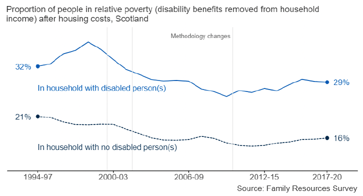 This line graph compared the proportion of people in relative poverty after housing costs, with disability benefits removed from household income. There are two lines, one for 'in household with disabled person(s)' and the other for 'in household with no disabled person(s).