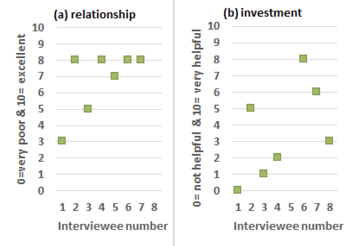 Figure 7, consists of 2 charts, ranking (a) landlord relationship and (b) investment from starter farm interviewees.