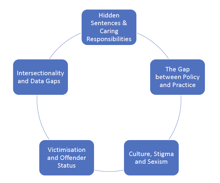Figure detailing the themes for discussion. 1, Hidden Sentences & Caring Responsibilities. 2, The Gap between Policy and Practice. 3, Culture, Stigma, and Sexism. 4, Victimisation and Offender Status. 5. Intersectionality and Data Gaps.