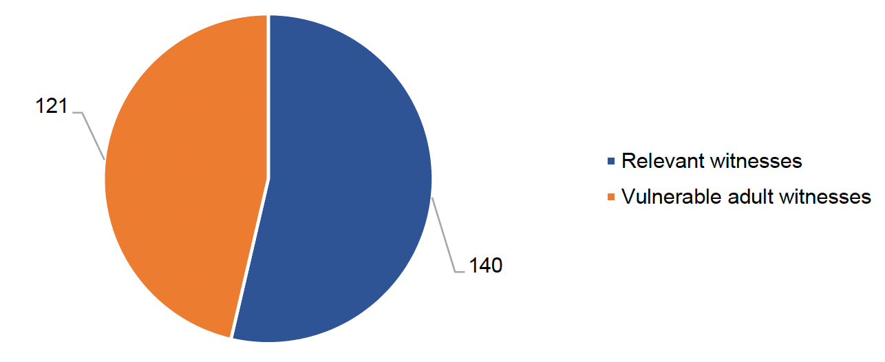 A pie chart showing that: 140 EBC applications were lodged for relevant witnesses, 121 applications were lodged for vulnerable adult witnesses
