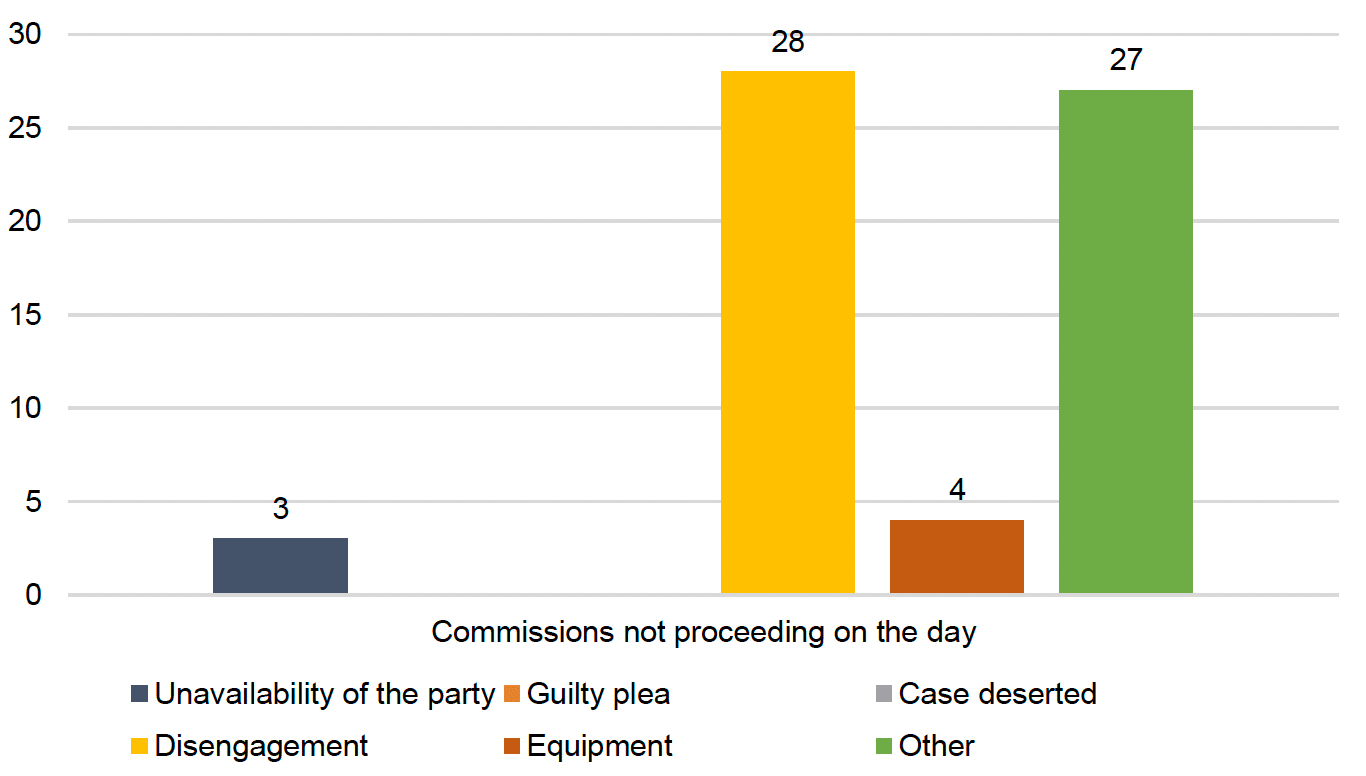 A bar graph showing reasons why a commission did not proceed on the day: 3 due to unavailability of the party, 0 due to the case being deserted, 0 due to a guilty plea being entered, 28 due to disengagement of the witness, 4 due to equipment failure, 27 for other reasons.