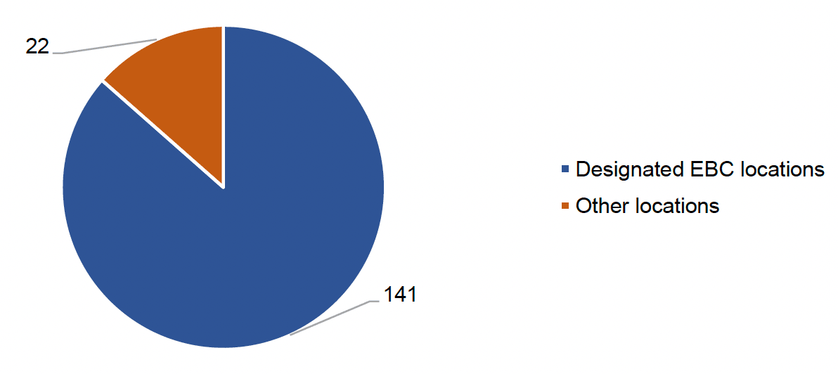 A pie chart showing the venues for EBC hearings: 22 in other locations , 141 in designated EBC locations
