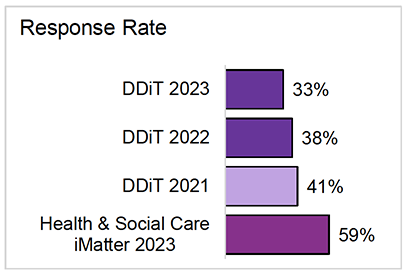 Chart showing response rates for each survey
DDiT 2022 = 38%
DDiT  2021 = 41%
Health & Social Care i
Matter 2022  = 55%