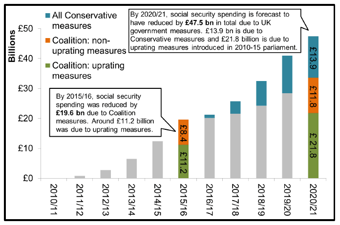Figure 1e: Reductions in Social Security spending (GB-level) from Coalition and Conservative government policy Figure 1e: Reductions in Social Security spending (GB-level) from Coalition and Conservative government policy