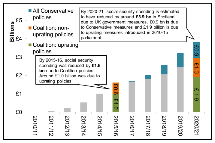 Figure 2e: Reductions in Social Security spending (Scotland-level) from Coalition and Conservative government policy Figure 2e: Reductions in Social Security spending (Scotland-level) from Coalition and Conservative government policy