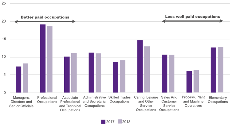Figure 9: Share (%) of total employment of disabled people, by occupation