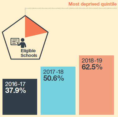 Most deprived quintile 37.9% 2016-17; 50.6% 2017-18; 62.5% 2018-19